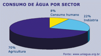 consumo_agua_por_sector